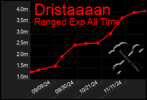 Total Graph of Dristaaaan