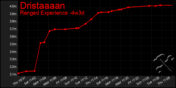 Last 31 Days Graph of Dristaaaan