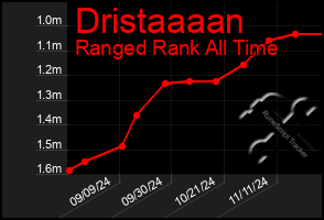 Total Graph of Dristaaaan