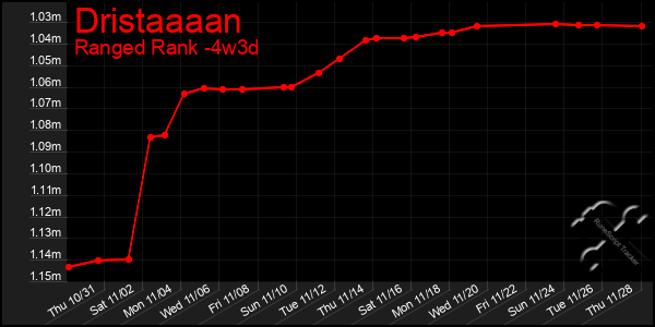 Last 31 Days Graph of Dristaaaan