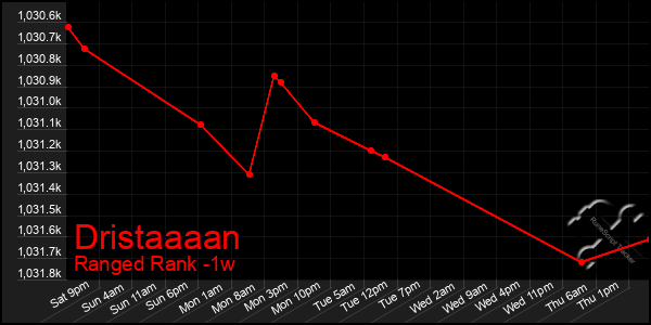 Last 7 Days Graph of Dristaaaan