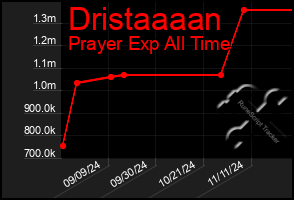 Total Graph of Dristaaaan