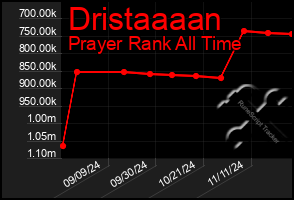 Total Graph of Dristaaaan