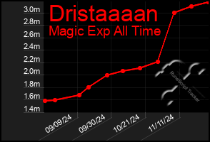 Total Graph of Dristaaaan