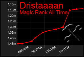 Total Graph of Dristaaaan