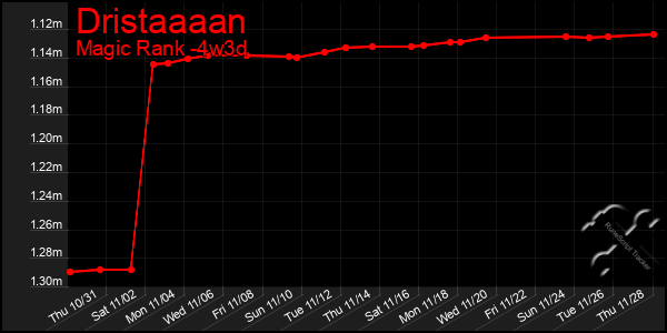 Last 31 Days Graph of Dristaaaan