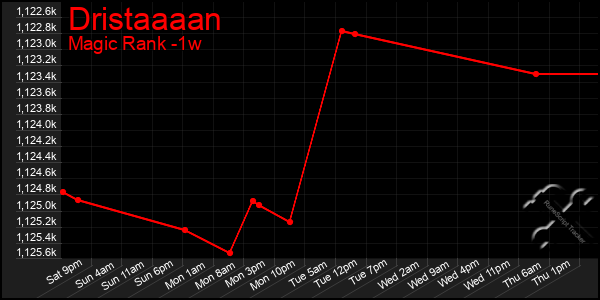 Last 7 Days Graph of Dristaaaan