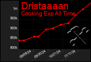 Total Graph of Dristaaaan