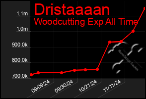 Total Graph of Dristaaaan