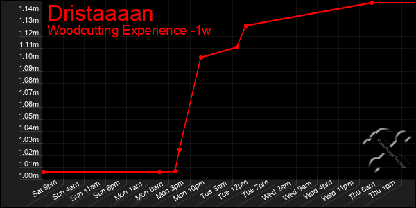 Last 7 Days Graph of Dristaaaan