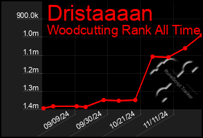 Total Graph of Dristaaaan