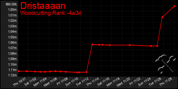 Last 31 Days Graph of Dristaaaan