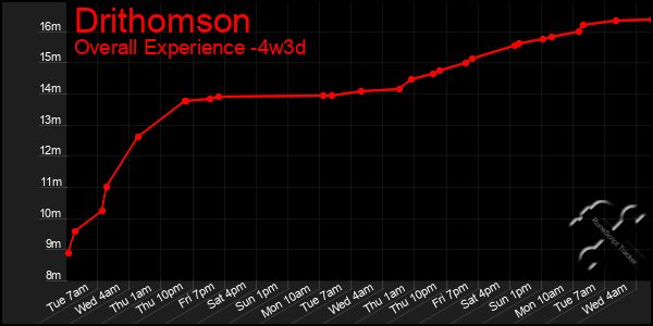 Last 31 Days Graph of Drithomson