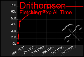 Total Graph of Drithomson