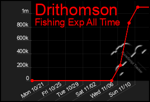 Total Graph of Drithomson