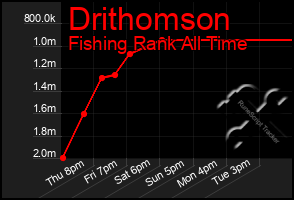 Total Graph of Drithomson