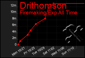 Total Graph of Drithomson