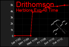 Total Graph of Drithomson