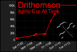 Total Graph of Drithomson