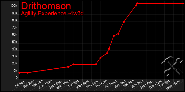 Last 31 Days Graph of Drithomson