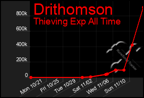 Total Graph of Drithomson