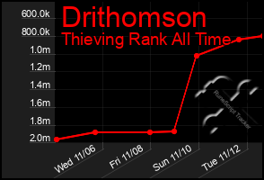 Total Graph of Drithomson