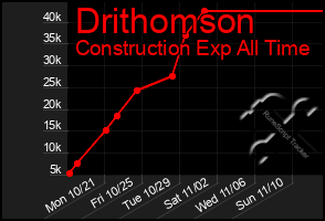 Total Graph of Drithomson