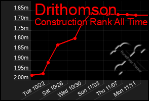 Total Graph of Drithomson