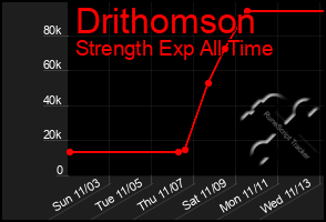 Total Graph of Drithomson