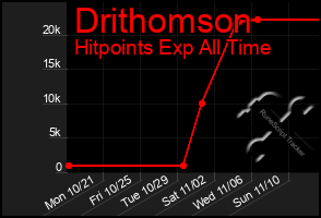 Total Graph of Drithomson