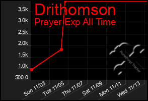 Total Graph of Drithomson