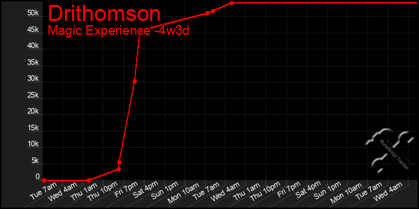 Last 31 Days Graph of Drithomson