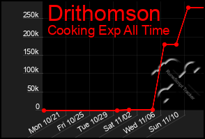 Total Graph of Drithomson