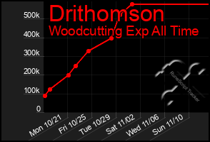 Total Graph of Drithomson