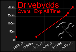 Total Graph of Drivebydds