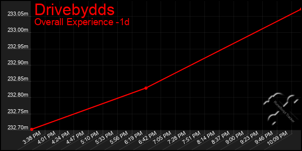 Last 24 Hours Graph of Drivebydds