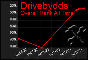 Total Graph of Drivebydds