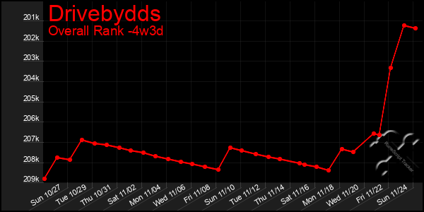 Last 31 Days Graph of Drivebydds