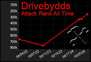 Total Graph of Drivebydds