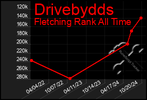 Total Graph of Drivebydds