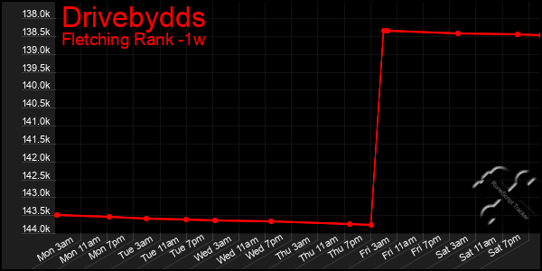 Last 7 Days Graph of Drivebydds