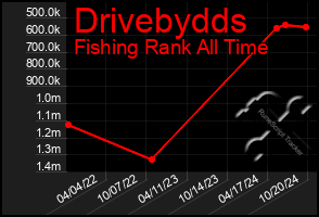 Total Graph of Drivebydds