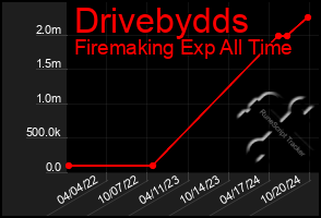 Total Graph of Drivebydds