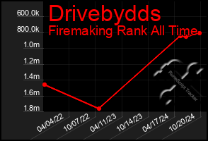 Total Graph of Drivebydds