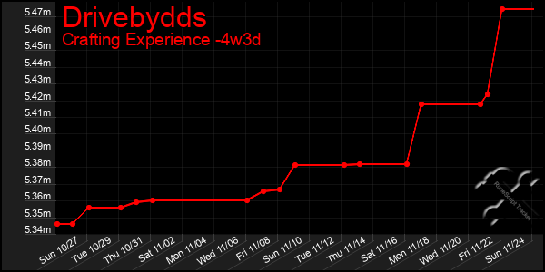 Last 31 Days Graph of Drivebydds