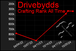 Total Graph of Drivebydds