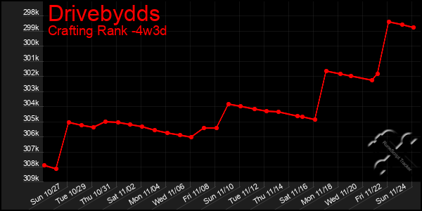 Last 31 Days Graph of Drivebydds