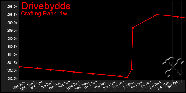 Last 7 Days Graph of Drivebydds