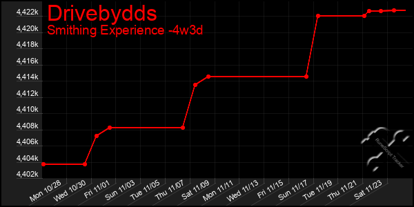 Last 31 Days Graph of Drivebydds