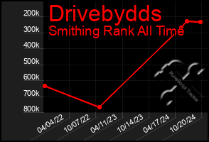 Total Graph of Drivebydds